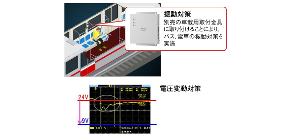 モバイル（バス/電車等）のWi-Fiサービス提供可能