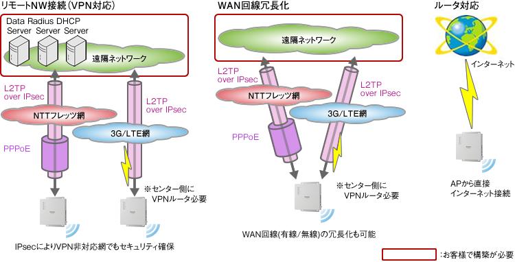 拠点ルータ不要のネットワーク構成、WAN回線の冗長化が可能