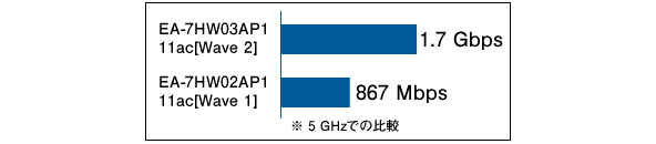 伝送速度最大1.7Gbps