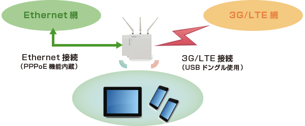 USB3.0に対応した高速伝送ポートを所有、3G/LTEに対応可能