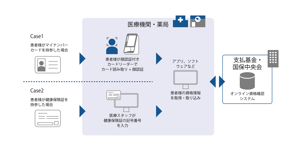 イメージ図：顔認証付きカードリーダー フロー