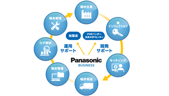 安心の国内生産・端末管理