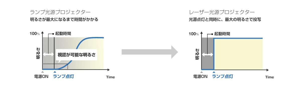 高速スタートアップ＆クイックオフ