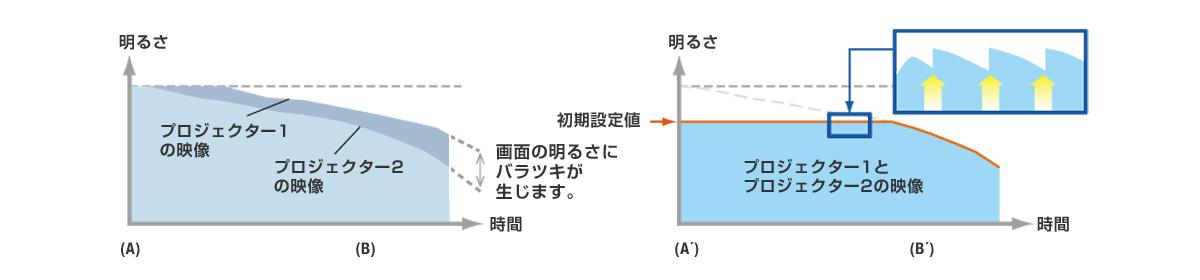 複数台輝度・色コントロール機能