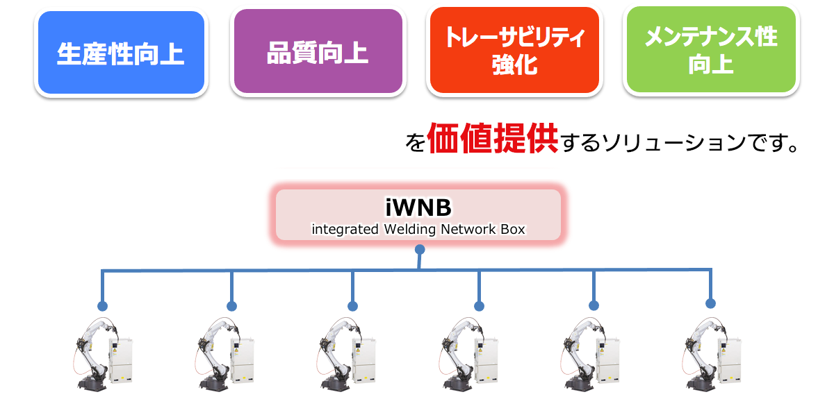 「生産性向上」「品質向上」「トレーサビリティ強化」「メンテナンス性向上」を価値提供するソリューションです。