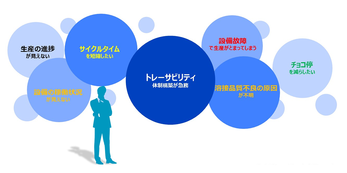 「生産の進捗が見えない」、「設備の稼働状況が見えない」、「サイクルタイムを短縮したい」、「トレーサビリティ体制構築が急務」、「設備故障で生産がとまってしまう」、「溶接品質不良の原因が不明」、「チョコ停を減らしたい」