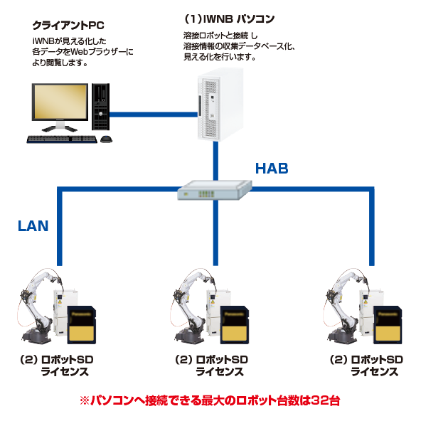 パソコンへ接続できる最大のロボット台数は32台