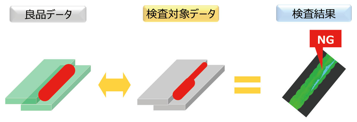 良品データ/検査対象データ/検査結果