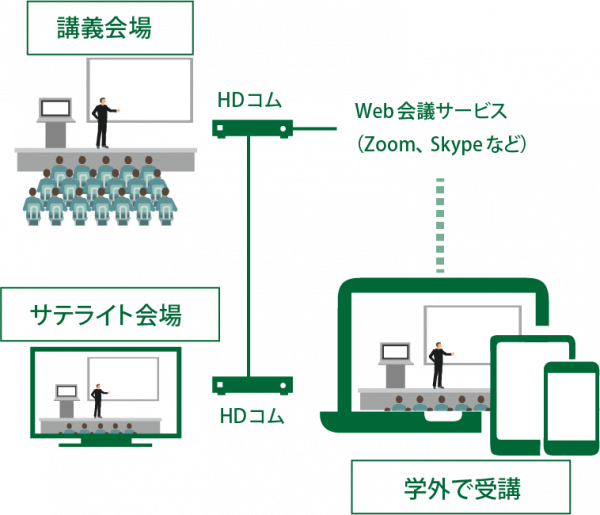 遠隔教育システムHDコム