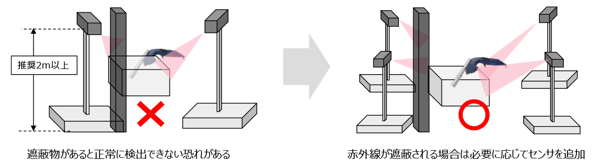 赤外線が遮蔽される場合は必要に応じてセンサを追加