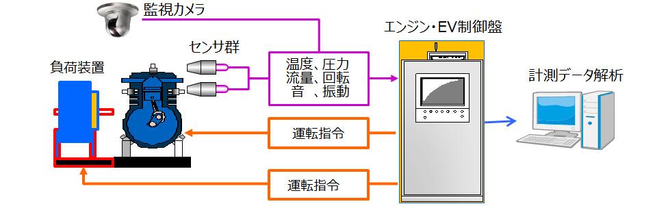 研究開発から製造まで各種用途に合わせたシステム構築が可能