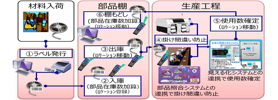 倉庫管理システム