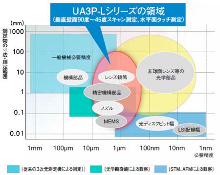 UA3P-Lの領域