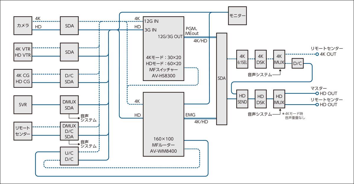 写真：Aサブ映像システム概略図