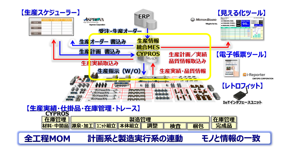 統合MESパッケージ CYPROS