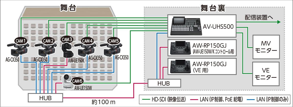 システム構成と各機器の配置