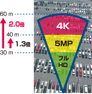 顔・ナンバープレートの判別可能範囲の画像、フルHDの範囲は緑色のエリアで距離30m、5MPは黄色のエリアで距離40mフルHDの1.3倍、4Kは赤色のエリアで距離60mフルHDの2.0倍、面積は4.0倍のエリアをカバー		