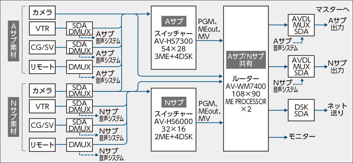 Aサブ／ Nサブ映像システム概略図