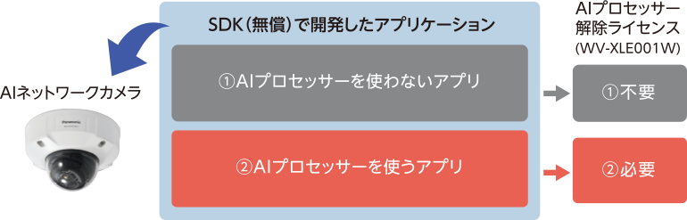 画像：AIプロセッサー機能のライセンス説明