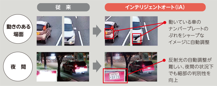 画像：iA機能により、動きのある場面や夜間においてぶれや細部の判別性を自動調整
