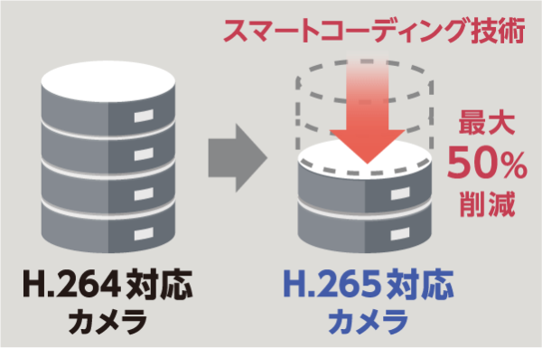 H.264に対してH.265はデータを25％削減できます。H.265と顔スマートコーディング技術の組見合わせで最大50％削減できます。