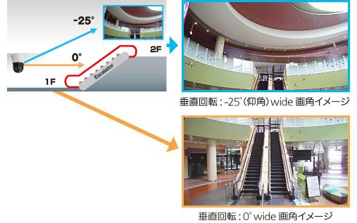 上方視野角を広げた広角監視を実現（垂直回転範囲 ： -25°～ 205°/レンズ中心）		