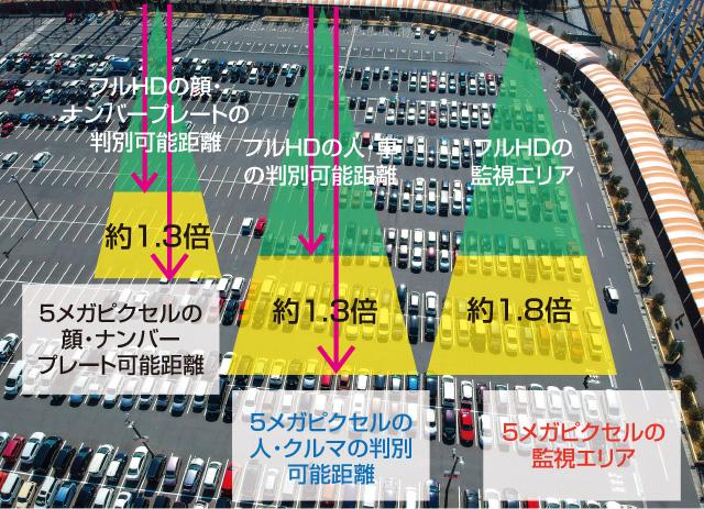 写真：高解像度によりフルHDの顔ナンバープレートの判別可能距離約1.3倍、フルHDの監視エリア約1.8倍