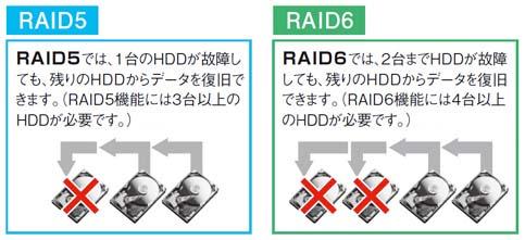 画像：RAID5,RAID6の違いについて