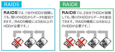 画像：RAID5,RAID6の違いについて