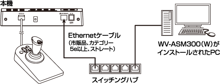 アイプロシリーズ システムコントローラー WV-CU980 [生産完了品