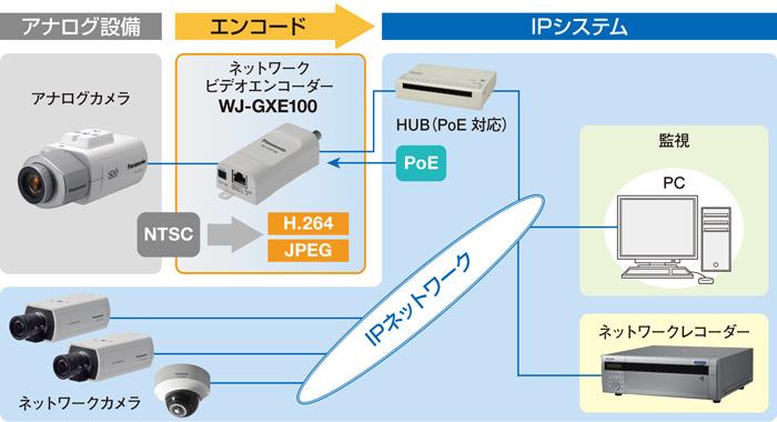 未使用 WJ-GXE100 Panasonic ネットワークビデオエンコーダー-