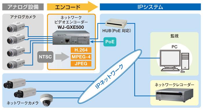 ネットワークビデオエンコーダー WJ-GXE500 [生産完了品] - ビデオ