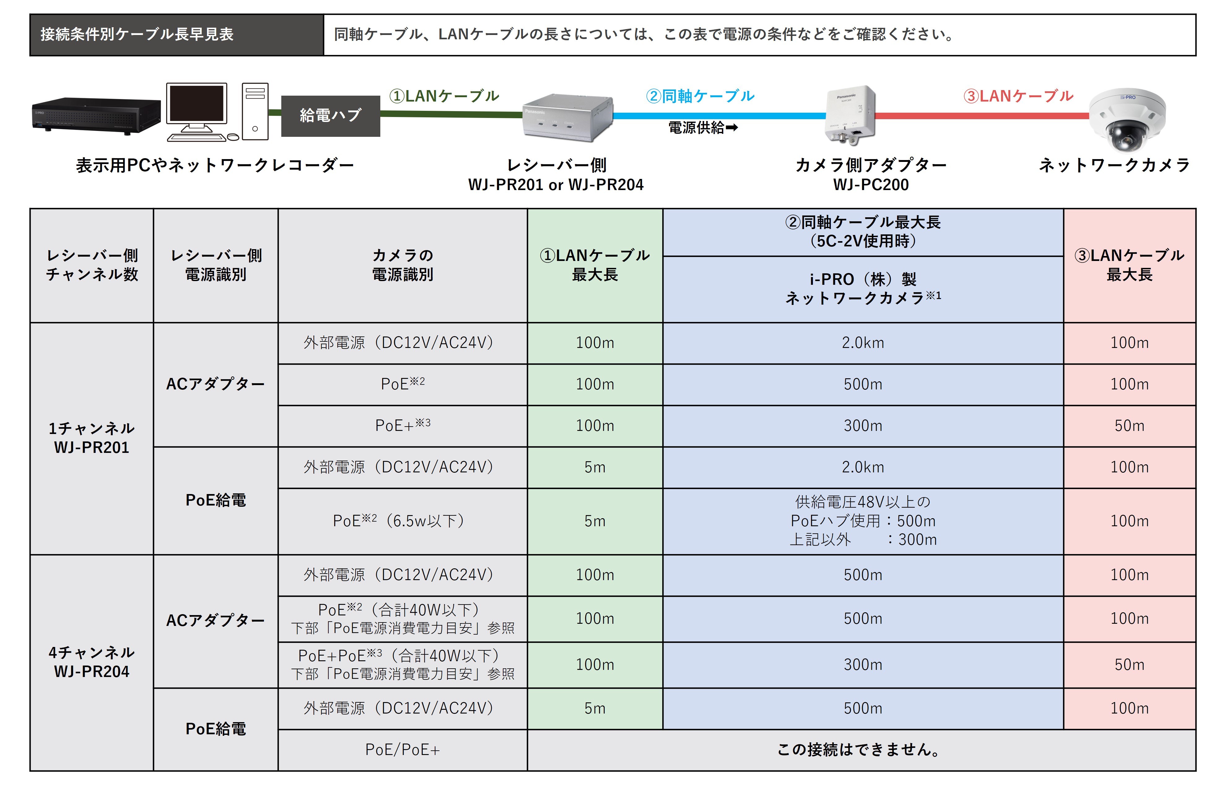 PoE給電機能付 同軸-LANコンバーター WJ-PR204 / WJ-PR201 / WJ-PC200 ...