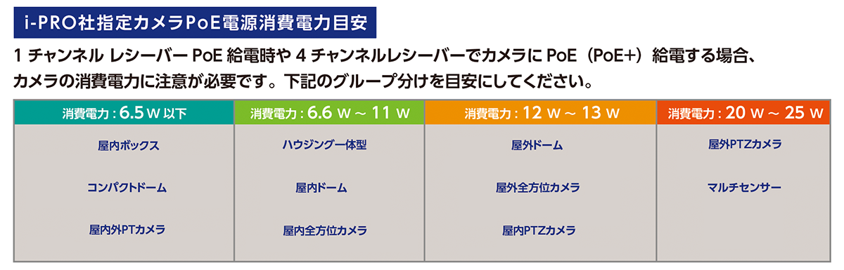 当社指定カメラ PoE消費電力目安	