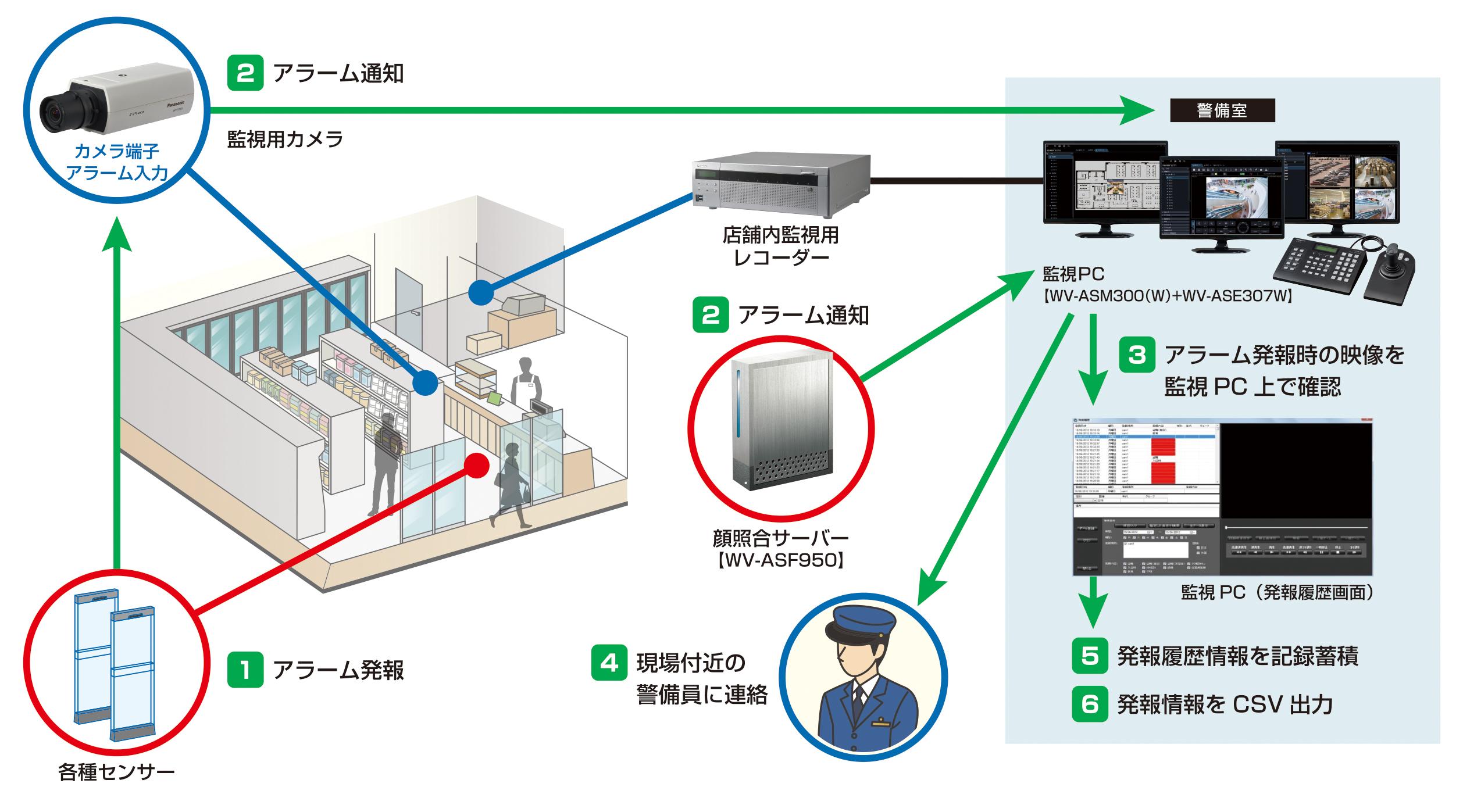 "WV-ASE307Wアラーム情報管理の運用イメージ。店舗内で各種センサーが不審人物を感知すると各種センサーから店舗内監視用カメラ端子に「1.アラーム発報」され、監視用カメラから「警備室」へ「2.アラーム通知」されます。警備室では店舗内監視用レコーダーと監視PC【WV-ASM300+WV-ASE307W】がネットワークで繋がっており、監視PCに「2.アラーム通知」されると、顔照合サーバー【WV-ASF950】からデーターを参照され、「3.アラーム発報時の映像を監視PC   上で確認」できます。不審人物を確認できると、「4.現場付近の警備員に連絡」されます。   監視PC（発報履歴画面）に「5.発報履歴情報を記録蓄積」が表示され「6.発報情報をCSV 出力」されます。"		