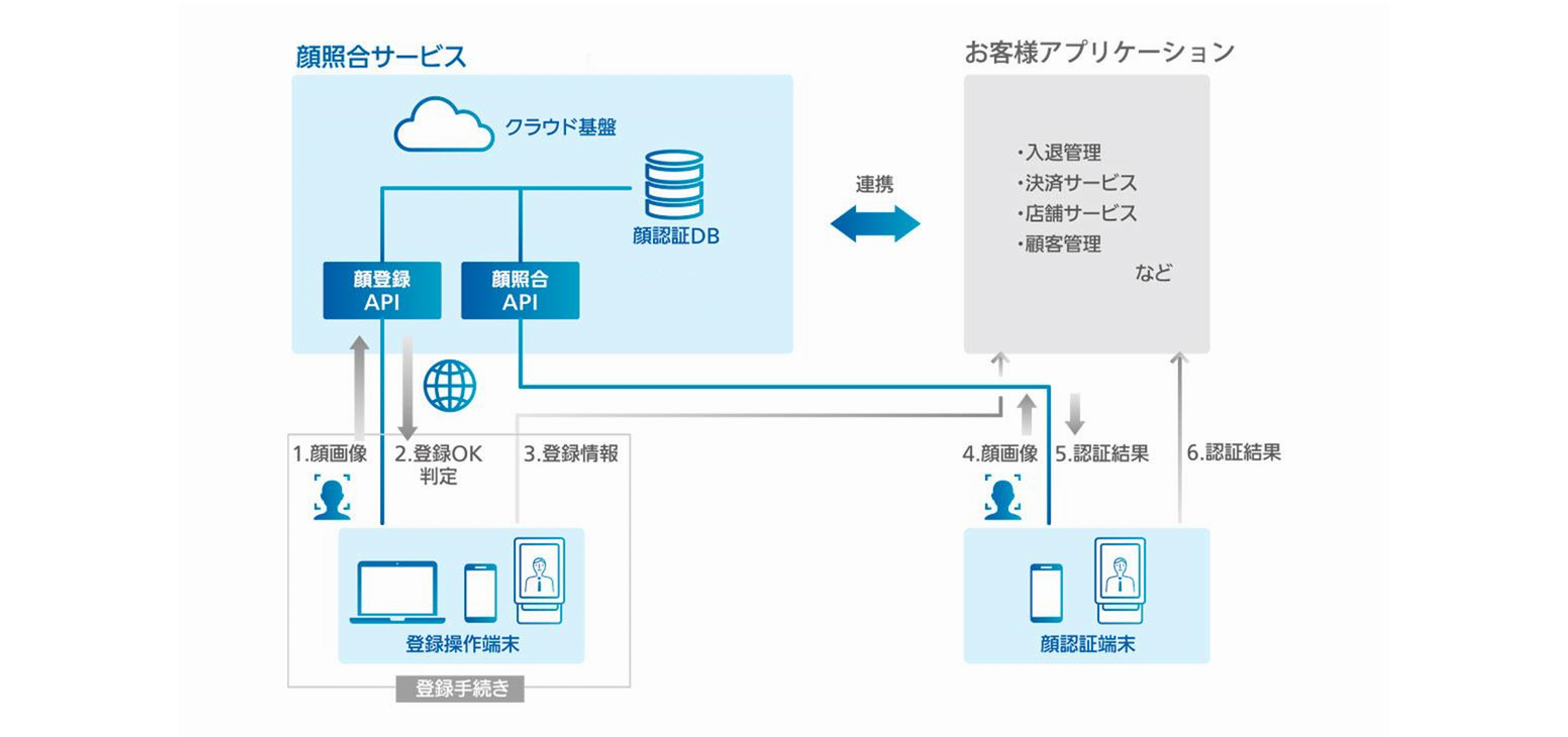 顔認証APIサービスの特長