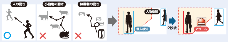 当社で定義する侵入検知