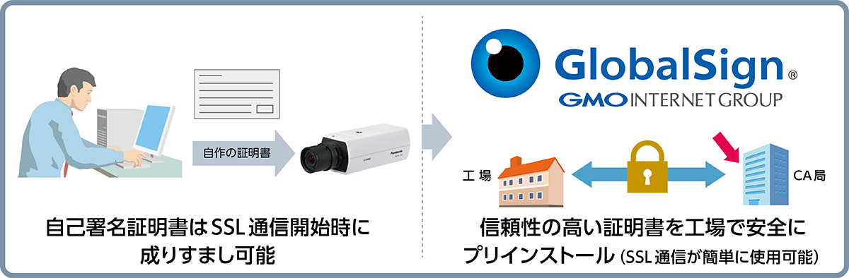 自己署名証明書はSSL 通信開始時に成りすまし可能→信頼性の高い証明書を工場で安全にプリインストール（SSL 通信が簡単に使用可能）