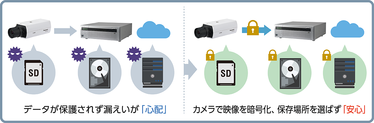 データが保護されず漏えいが「心配」カメラで映像を暗号化、保存場所を選ばす「安心」