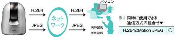 画像：H.264・JPEG通信