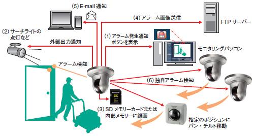 画像：動作、アラーム検知機能