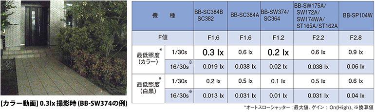 BB-SC364 - カメラBB 製品一覧 - 監視・防犯システム - パナソニック