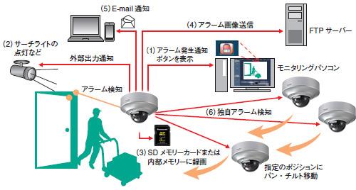 画像：動作、アラーム検知機能