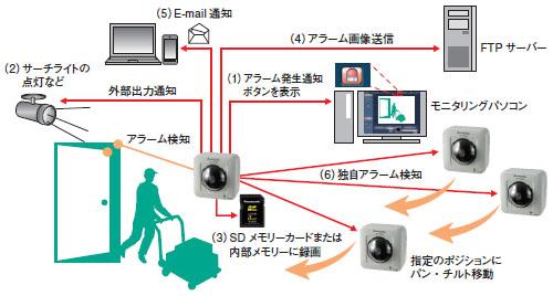 BB-ST165A - カメラBB 製品一覧 - 監視・防犯システム - パナソニック