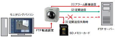 BB-ST165A - カメラBB 製品一覧 - 監視・防犯システム - パナソニック 