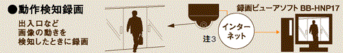 動画検知録画の図