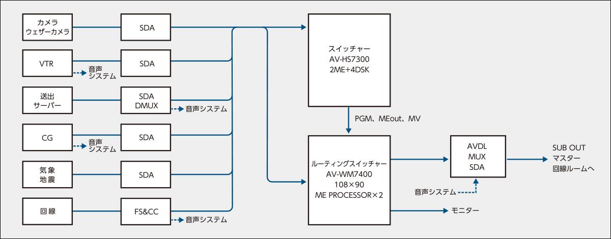 Nサブ映像システム