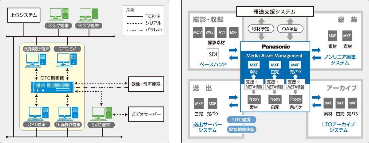 OTCシステムとファイルベースシステム