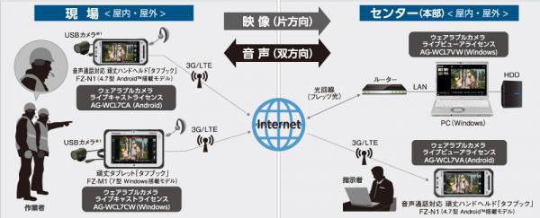 ウェアラブルカメラ映像伝送ソリューションイメージ