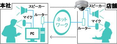 本社と店舗間の音声双方向機能のイメージ図